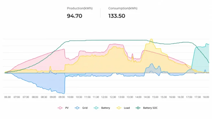 Solar battery integration showing solar generation, household load and grid export