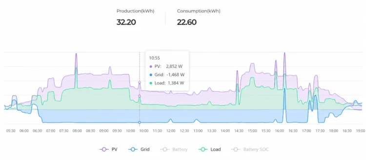 Solar PV production adjusting to maintain a 1.5kW solar export limit