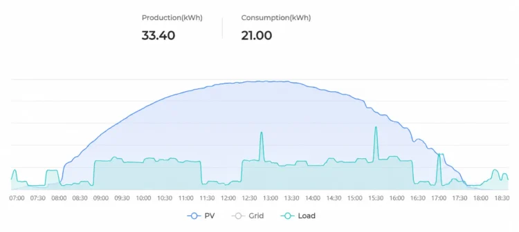 Solar PV generation showing a typical smooth daily production curve